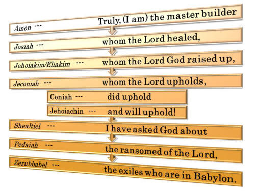 Amon,Josiah,Jehoiakim (Eliakim),Jeconiah (Coniah,Jehoiachin),Shealtiel,Pedaiah,Zerubbabel.