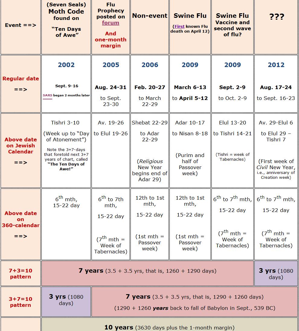 Moth Bible Code Flu Chart.