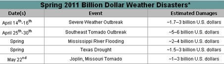 Weather-spring 2011, timing predicted by Balance Bible Code.